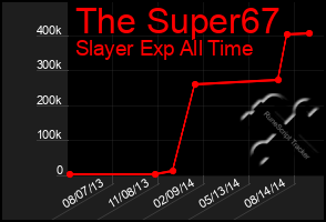 Total Graph of The Super67