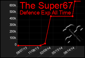 Total Graph of The Super67