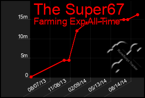 Total Graph of The Super67