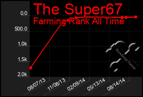 Total Graph of The Super67