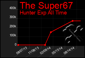 Total Graph of The Super67