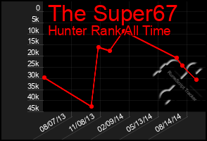 Total Graph of The Super67