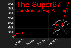 Total Graph of The Super67