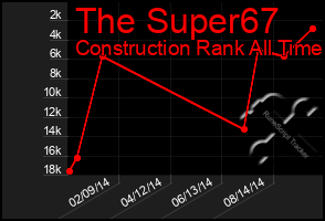 Total Graph of The Super67