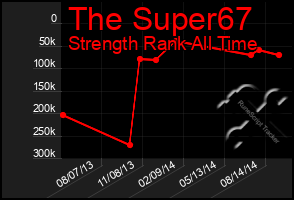 Total Graph of The Super67