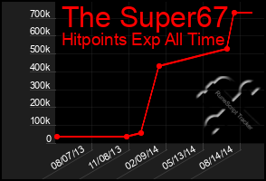 Total Graph of The Super67