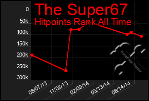 Total Graph of The Super67