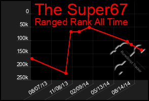 Total Graph of The Super67