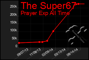 Total Graph of The Super67