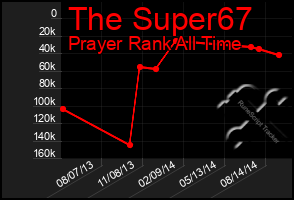 Total Graph of The Super67