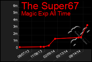 Total Graph of The Super67