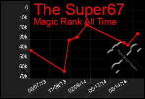 Total Graph of The Super67