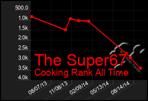 Total Graph of The Super67