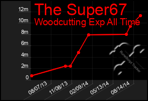 Total Graph of The Super67