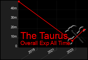 Total Graph of The Taurus