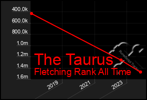Total Graph of The Taurus