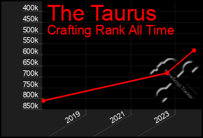 Total Graph of The Taurus