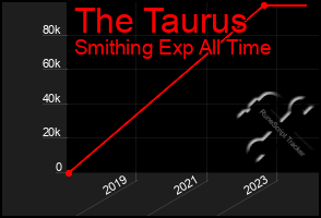 Total Graph of The Taurus
