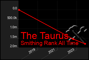 Total Graph of The Taurus