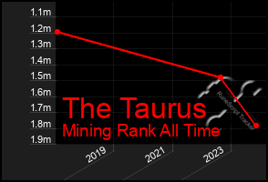 Total Graph of The Taurus
