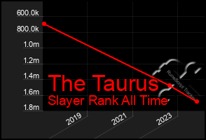 Total Graph of The Taurus