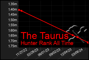 Total Graph of The Taurus