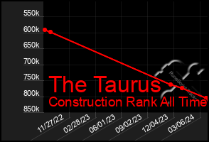 Total Graph of The Taurus
