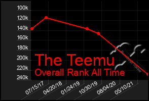 Total Graph of The Teemu