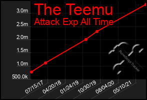 Total Graph of The Teemu