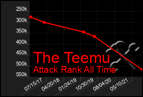 Total Graph of The Teemu