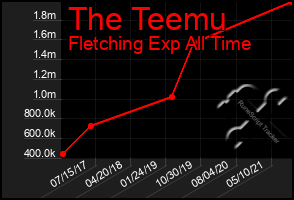 Total Graph of The Teemu