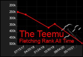Total Graph of The Teemu