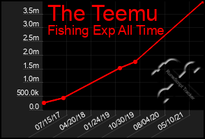 Total Graph of The Teemu
