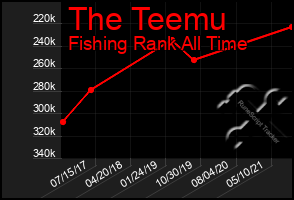 Total Graph of The Teemu