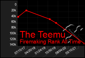Total Graph of The Teemu