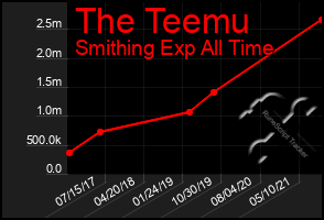 Total Graph of The Teemu