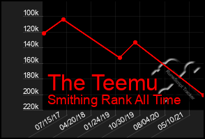 Total Graph of The Teemu