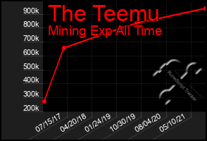 Total Graph of The Teemu