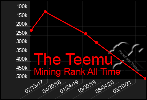 Total Graph of The Teemu