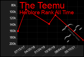 Total Graph of The Teemu