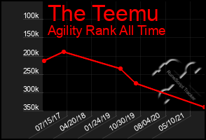 Total Graph of The Teemu