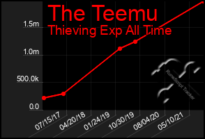 Total Graph of The Teemu