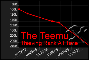 Total Graph of The Teemu