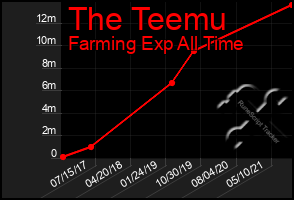 Total Graph of The Teemu