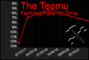 Total Graph of The Teemu