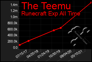 Total Graph of The Teemu
