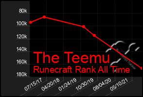 Total Graph of The Teemu