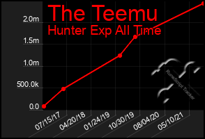 Total Graph of The Teemu
