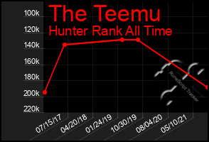 Total Graph of The Teemu