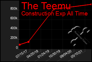 Total Graph of The Teemu